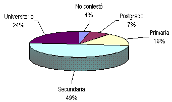 Consulta Nacional escolar 2000