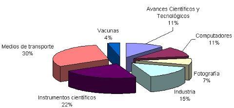 Ciencia y tecnología