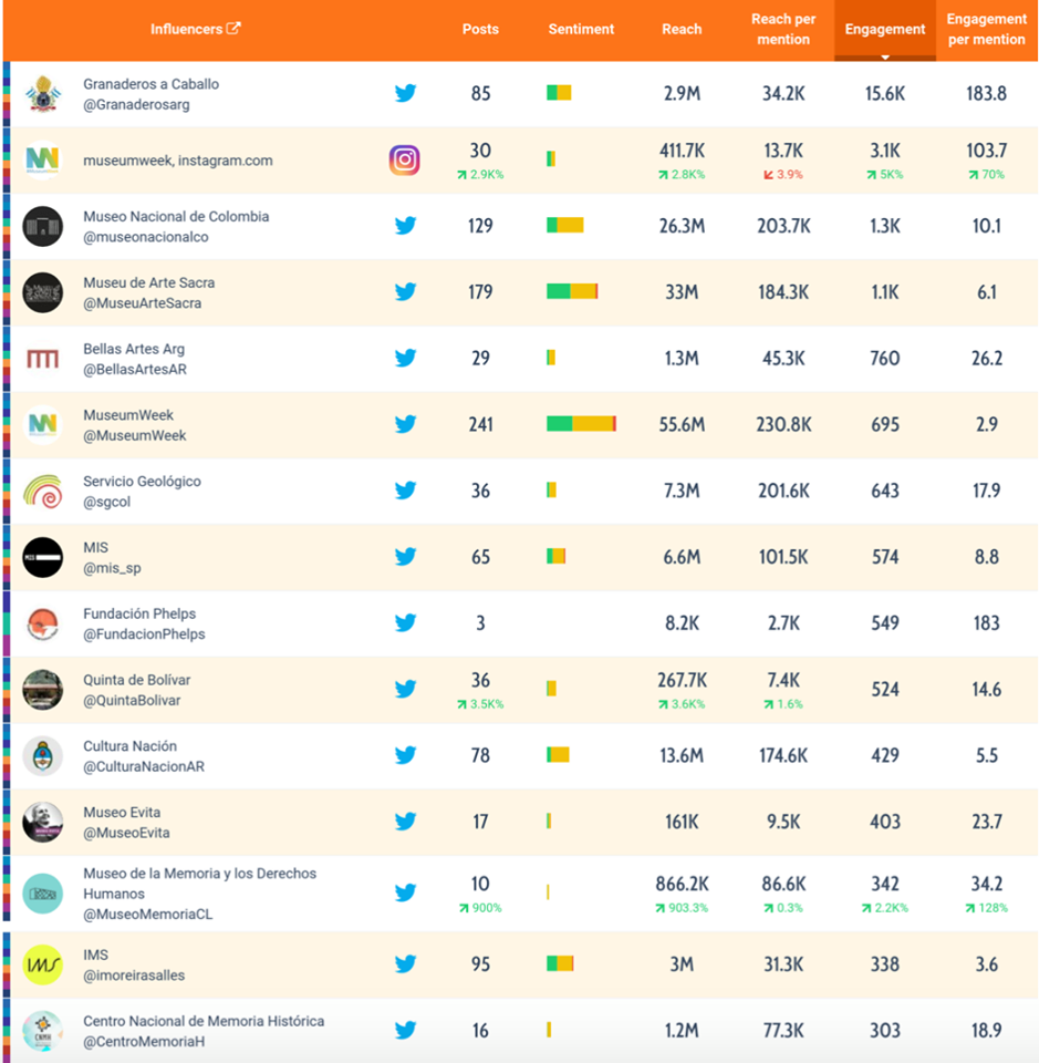 El Museo Nacional de Colombia dentro del top de museos ‘influencers’ en Suramérica 